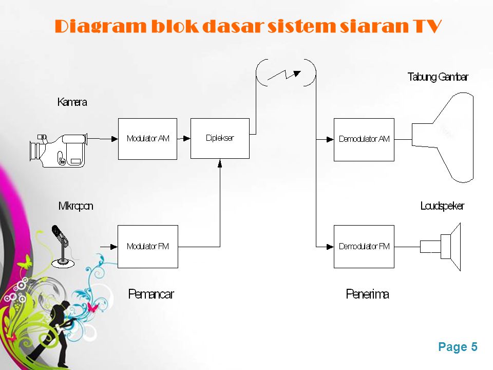 Diagram blok dasar sistem siaran TV