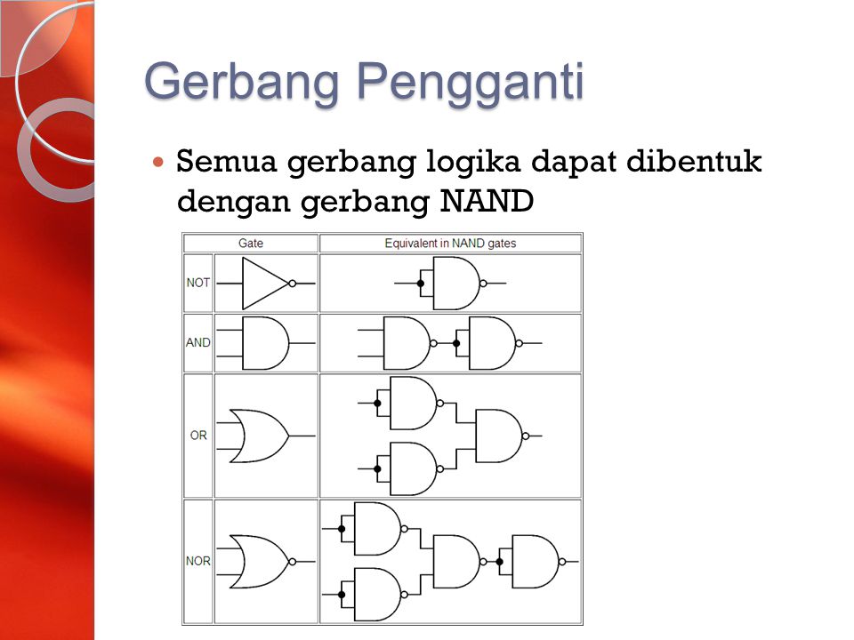 Gerbang Pengganti Semua gerbang logika dapat dibentuk dengan gerbang NAND