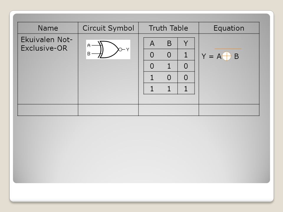 Name Circuit Symbol Truth Table Equation Ekuivalen Not-Exclusive-OR Y = A B A B Y 1