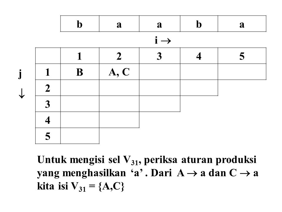 b a. i  j.  B. A, C. Untuk mengisi sel V31, periksa aturan produksi. yang menghasilkan ‘a’ . Dari A  a dan C  a.