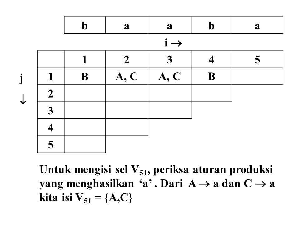 b a. i  j.  B. A, C. Untuk mengisi sel V51, periksa aturan produksi. yang menghasilkan ‘a’ . Dari A  a dan C  a.