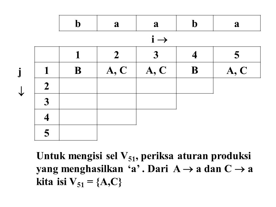 b a. i  j.  B. A, C. Untuk mengisi sel V51, periksa aturan produksi. yang menghasilkan ‘a’ . Dari A  a dan C  a.