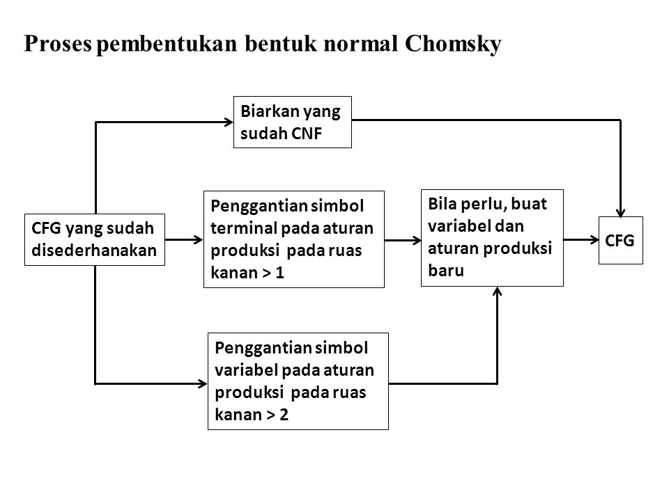 Proses pembentukan bentuk normal Chomsky