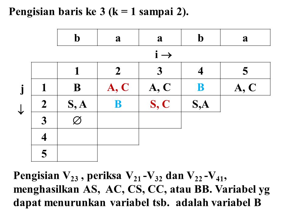Pengisian baris ke 3 (k = 1 sampai 2).