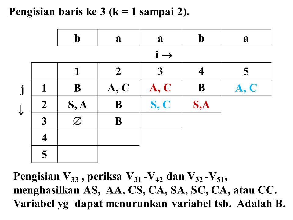 Pengisian baris ke 3 (k = 1 sampai 2).