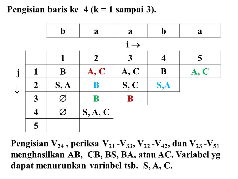 Pengisian baris ke 4 (k = 1 sampai 3).