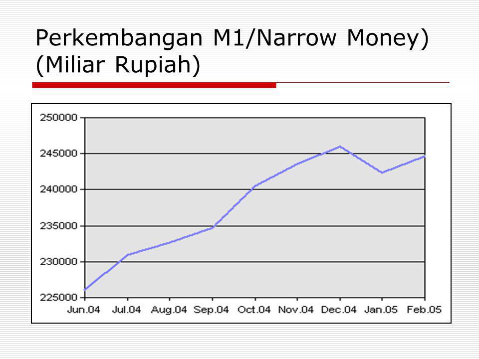 Perkembangan M1/Narrow Money) (Miliar Rupiah)