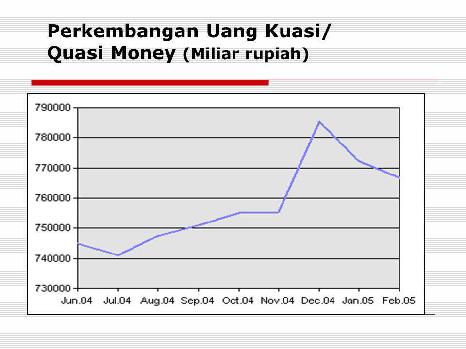 Perkembangan Uang Kuasi/ Quasi Money (Miliar rupiah)