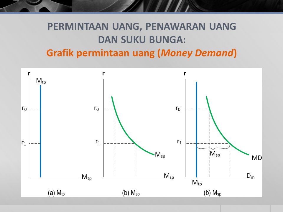 PERMINTAAN UANG, PENAWARAN UANG DAN SUKU BUNGA: Grafik permintaan uang (Money Demand)