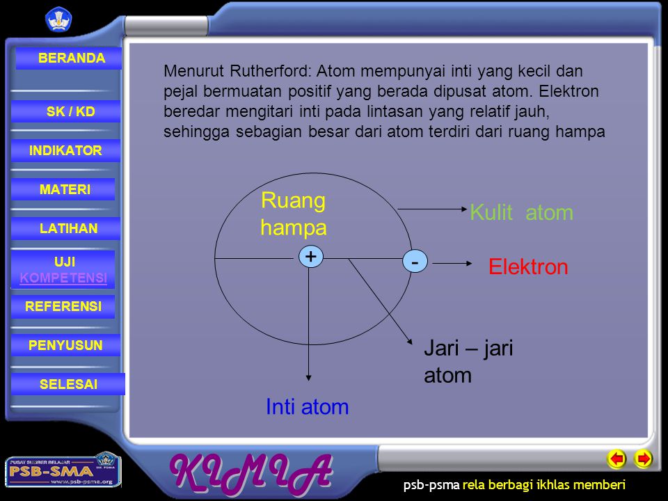 Ruang hampa Kulit atom + - Elektron Jari – jari atom Inti atom