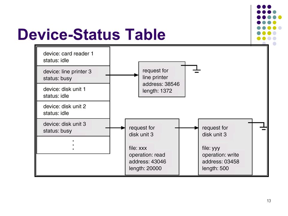 Device-Status Table