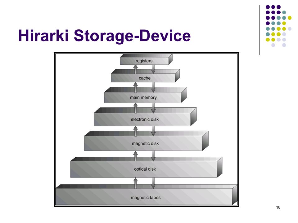 Hirarki Storage-Device