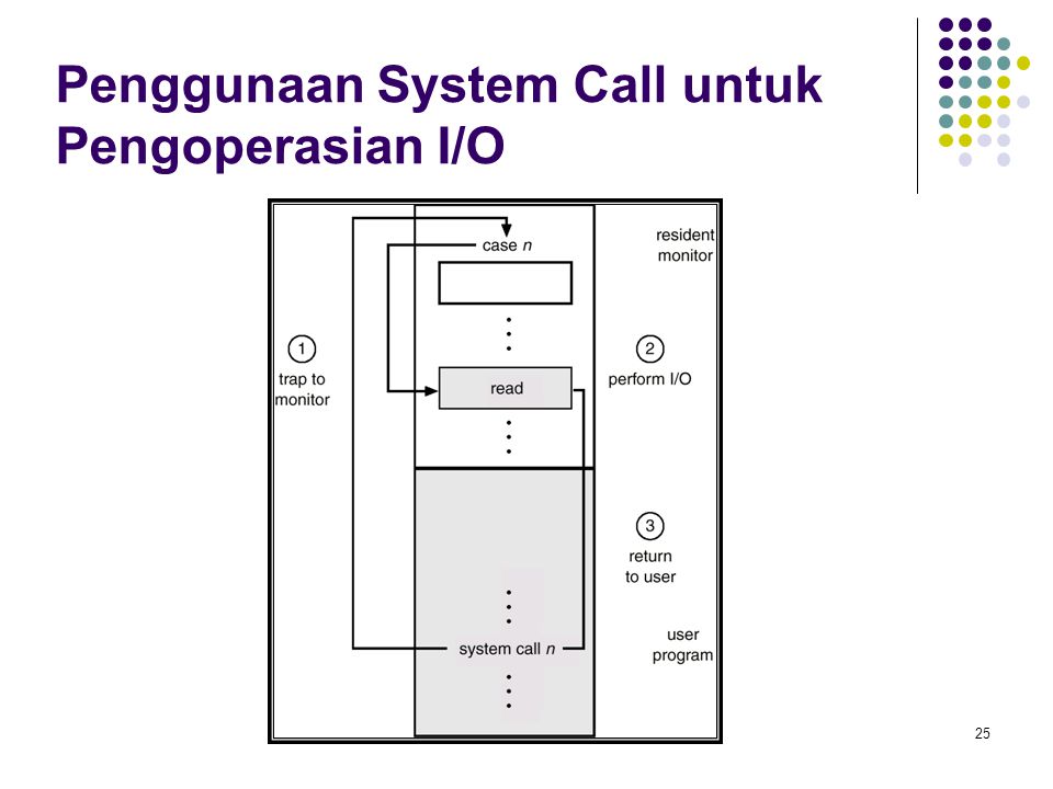 Penggunaan System Call untuk Pengoperasian I/O