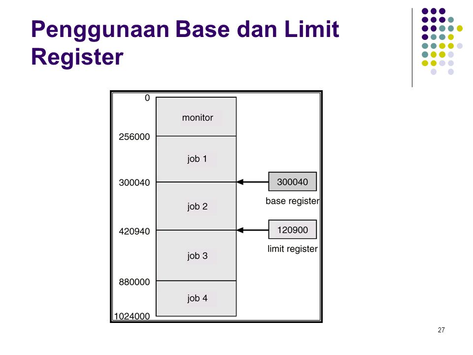 Penggunaan Base dan Limit Register