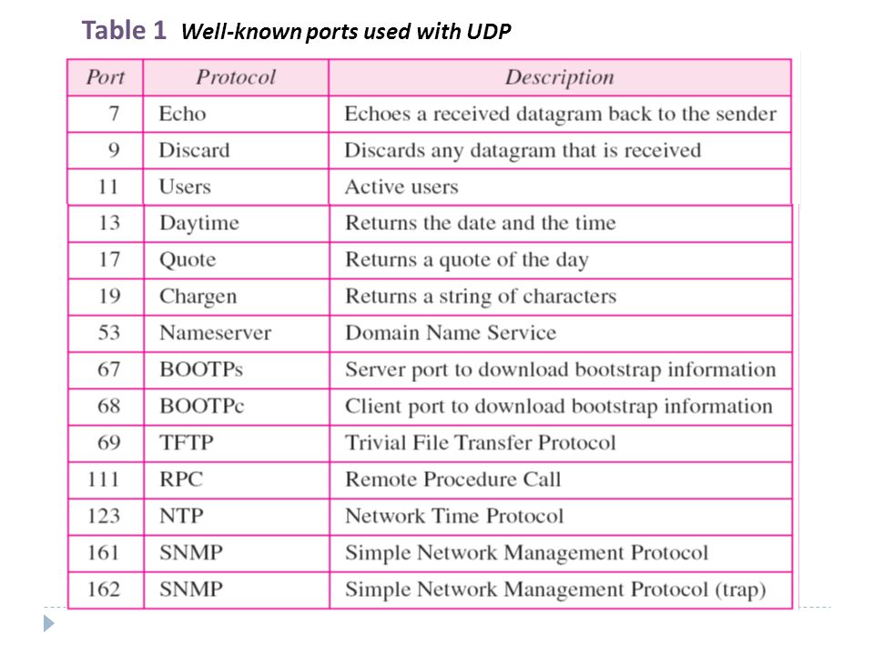 Table 1 Well-known ports used with UDP