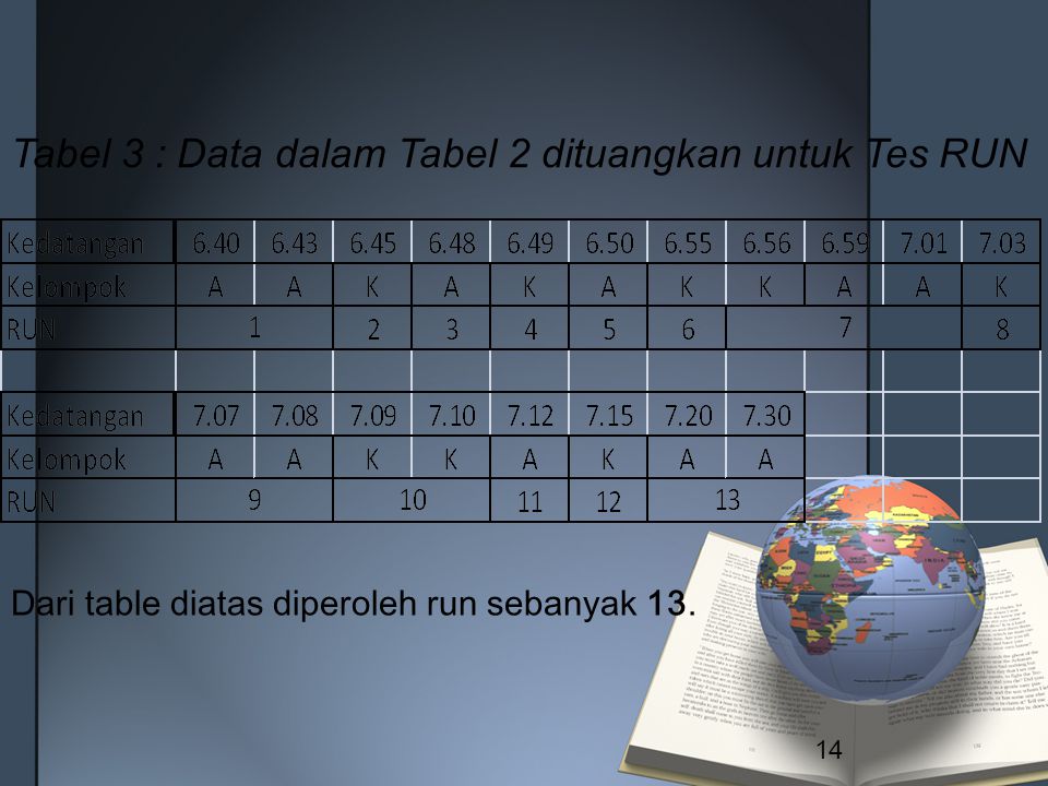 Tabel 3 : Data dalam Tabel 2 dituangkan untuk Tes RUN