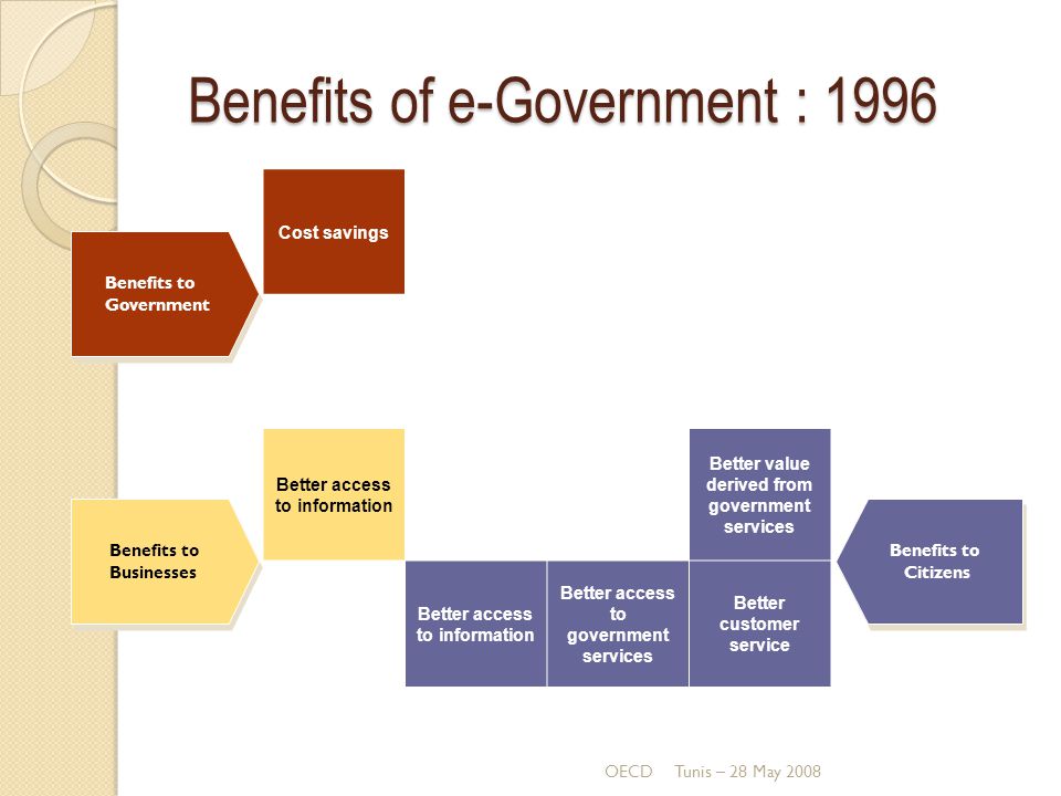 Good access. Government and Citizens. E-government. Government e marketplace. Goverment and Citizens.