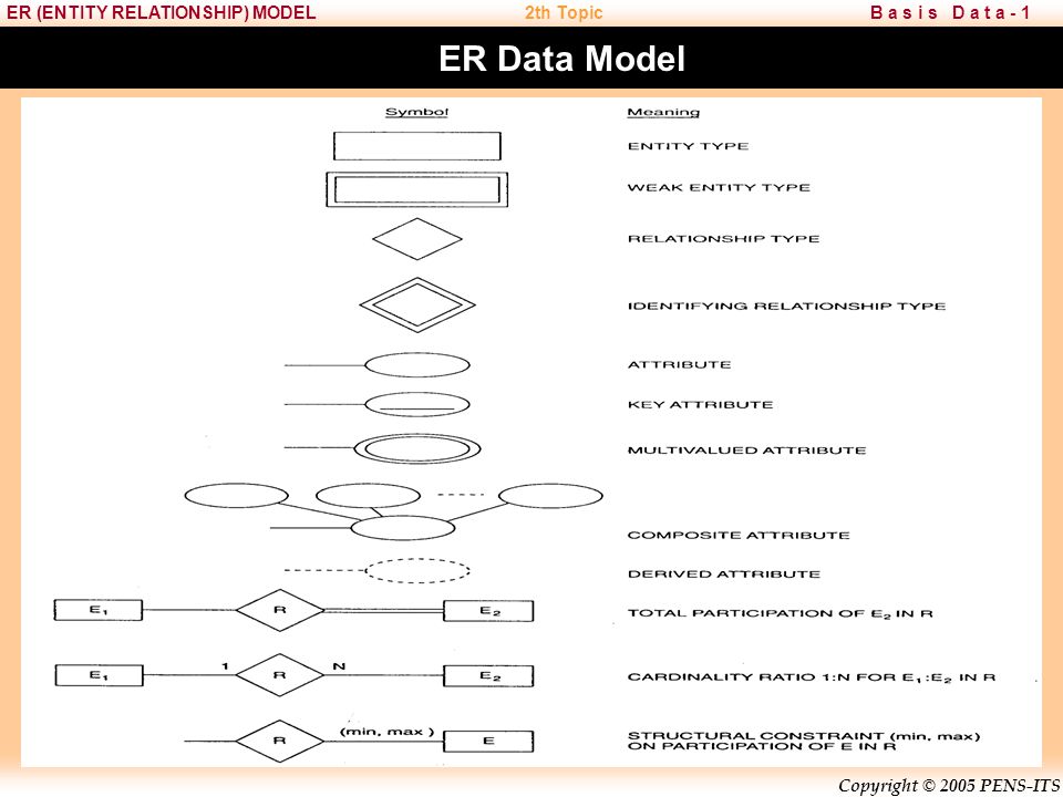 ER Data Model Chapter 8 - Process Modeling Teaching Tips