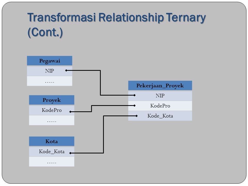 Transformasi Relationship Ternary (Cont.)