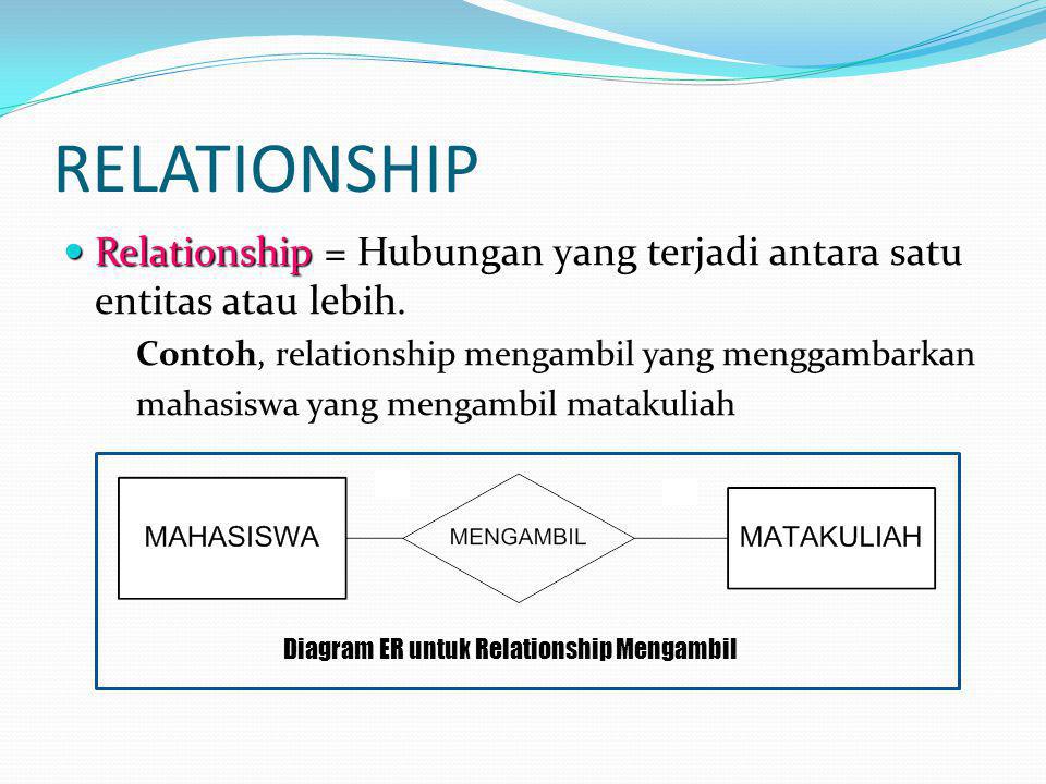 Diagram ER untuk Relationship Mengambil