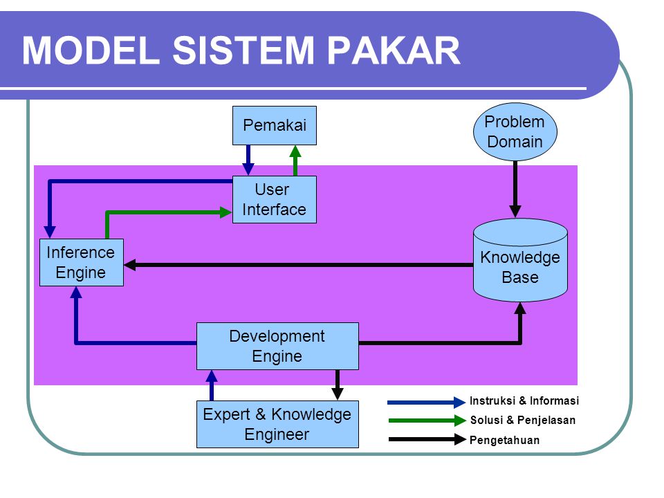 MODEL SISTEM PAKAR Problem Pemakai Domain User Interface Knowledge