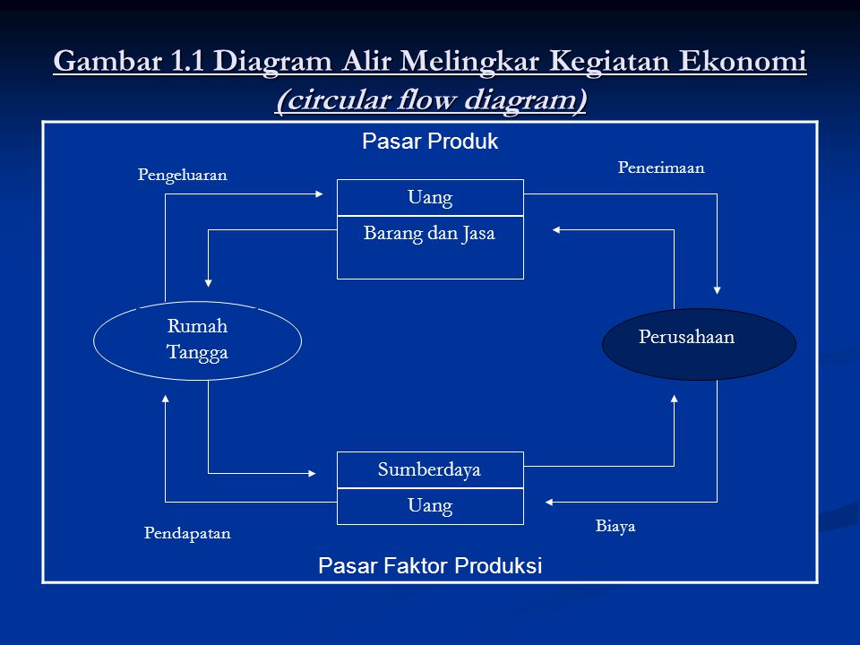Gambar 1.1 Diagram Alir Melingkar Kegiatan Ekonomi (circular flow diagram)