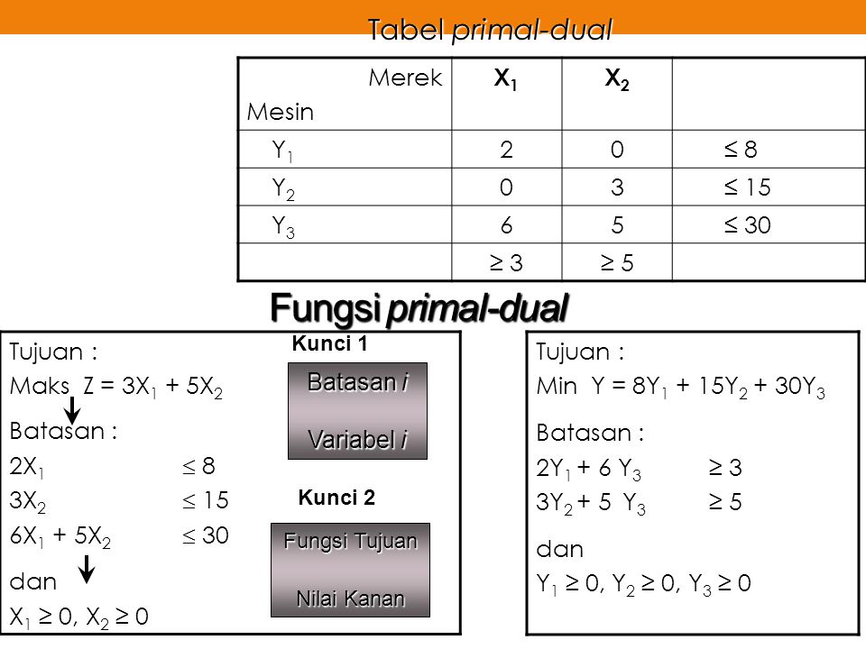 Fungsi primal-dual Tabel primal-dual Merek Mesin X1 X2 Y1 2 ≤ 8 Y2 3