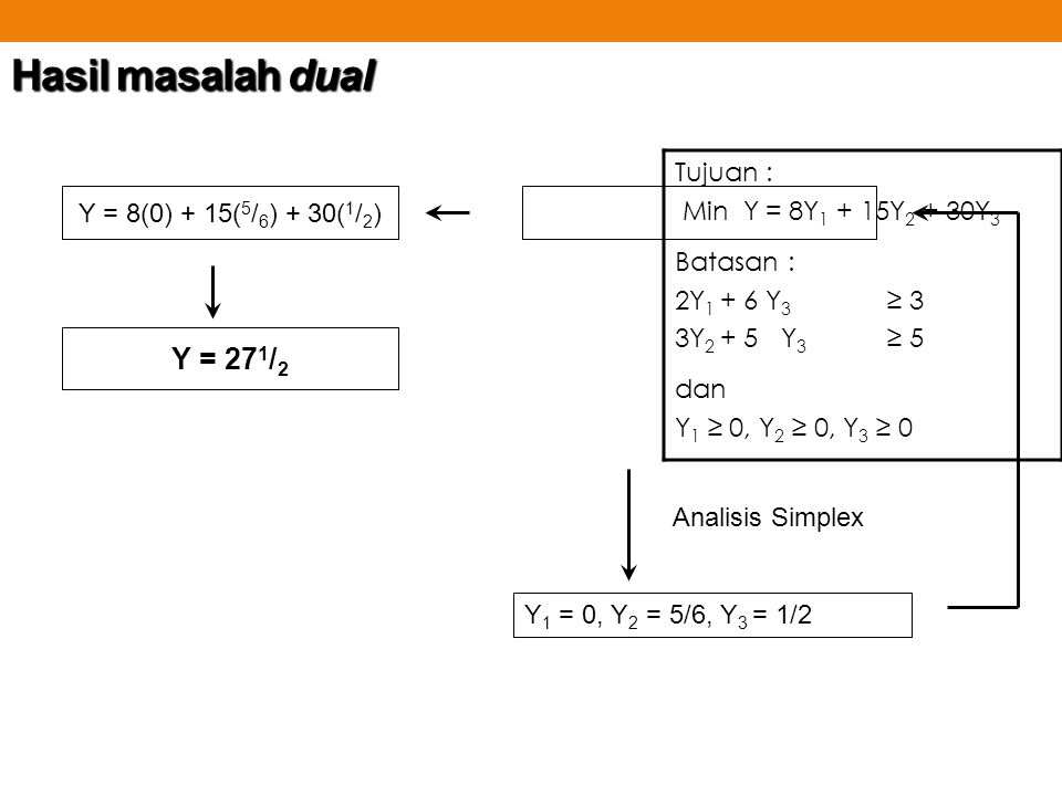 Hasil masalah dual Y = 271/2 Tujuan : Min Y = 8Y1 + 15Y2 + 30Y3