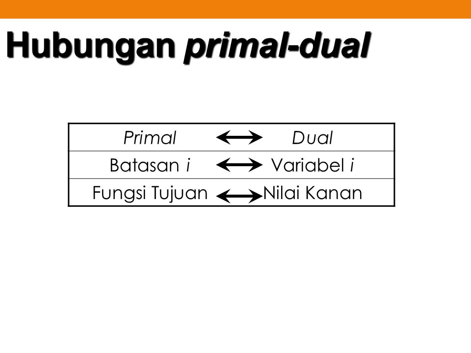 Hubungan primal-dual Primal Dual Batasan i Variabel i Fungsi Tujuan