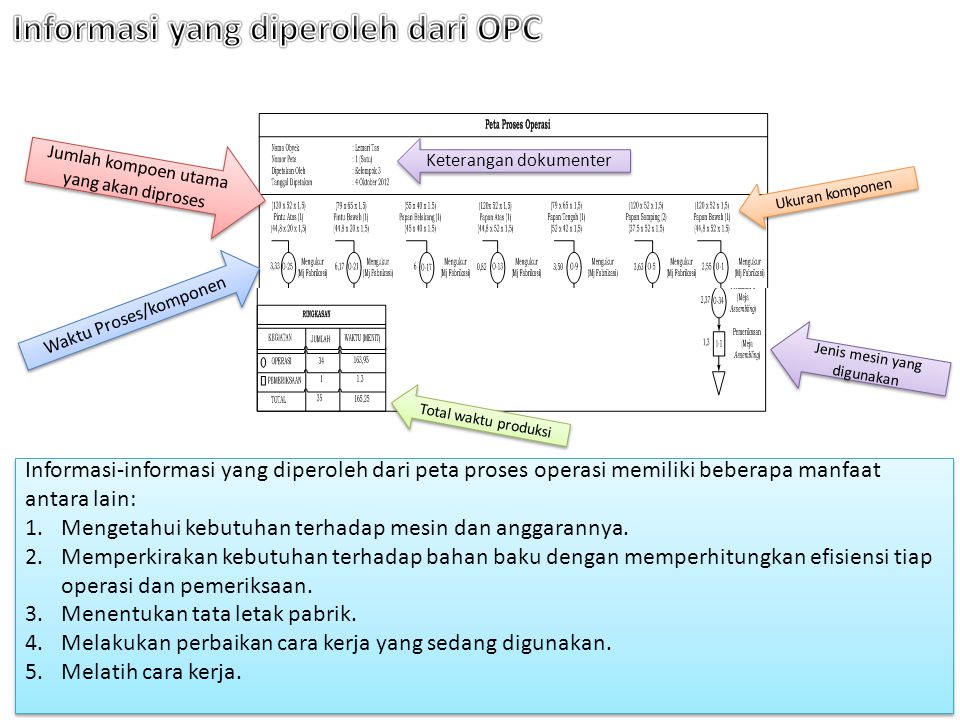 Informasi yang diperoleh dari OPC