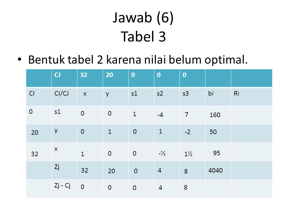 Jawab (6) Tabel 3 Bentuk tabel 2 karena nilai belum optimal. CJ 32 20
