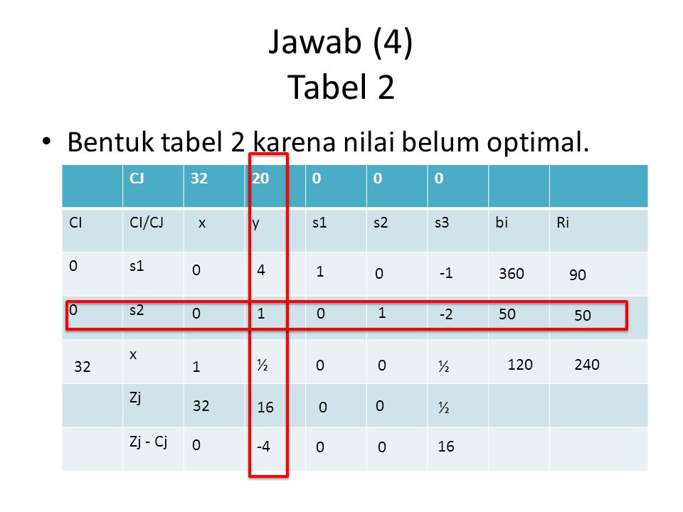 Jawab (4) Tabel 2 Bentuk tabel 2 karena nilai belum optimal. CJ 32 20