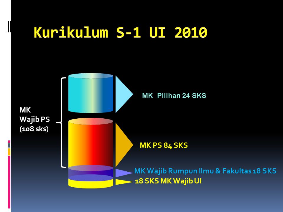 Kurikulum S-1 UI 2010 MK Wajib PS (108 sks) MK PS 84 SKS