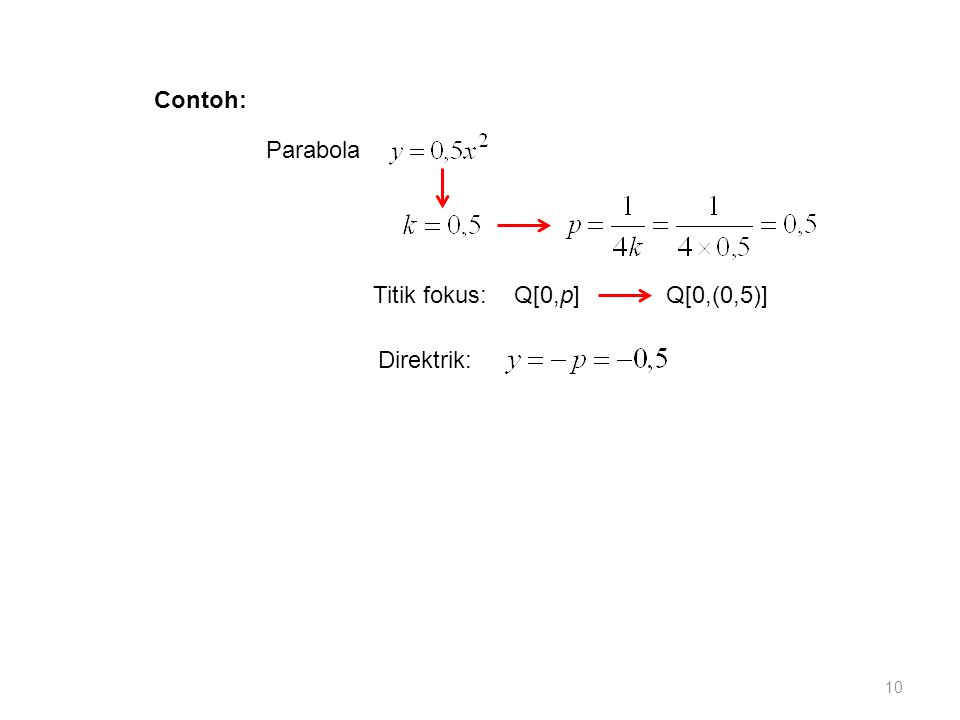 Contoh: Parabola Titik fokus: Q[0,p] Q[0,(0,5)] Direktrik: