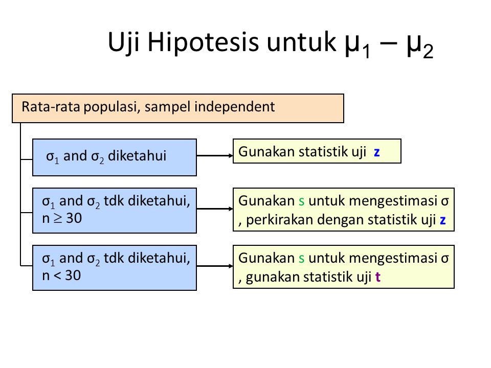 Uji Hipotesis untuk μ1 – μ2