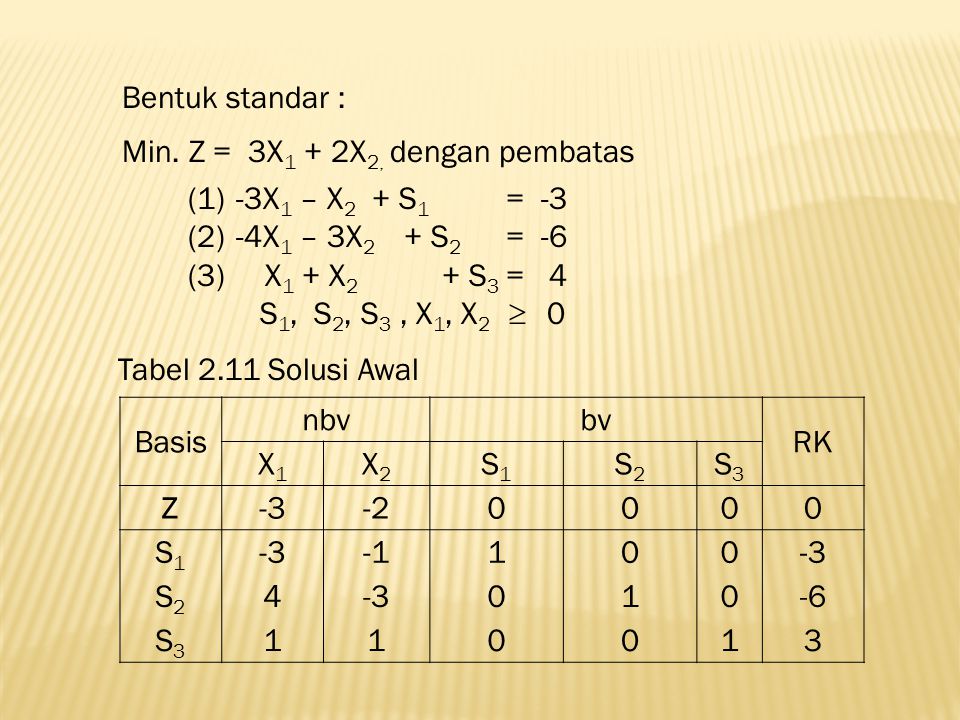Bentuk standar : Min. Z = 3X1 + 2X2, dengan pembatas. -3X1 – X2 + S1 = X1 – 3X2 + S2 = -6.