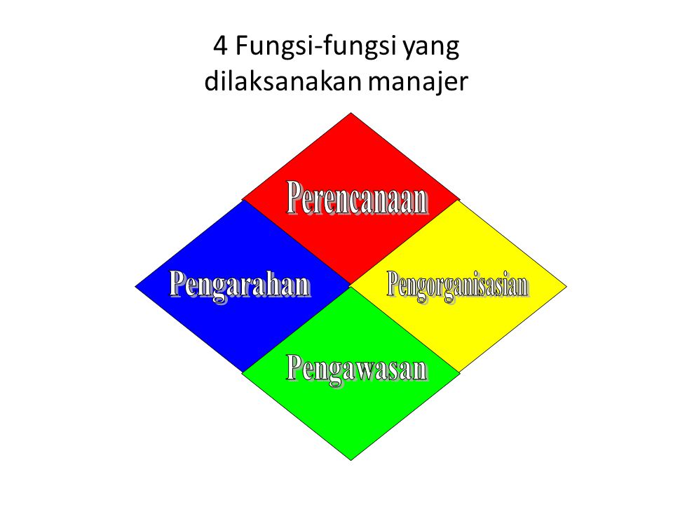 4 Fungsi-fungsi yang dilaksanakan manajer