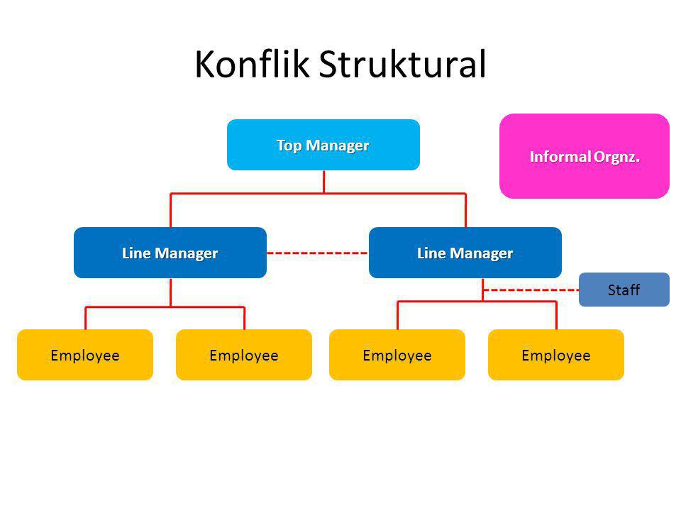 Konflik Struktural Informal Orgnz. Top Manager Line Manager