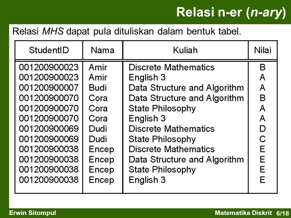 Relasi n-er (n-ary) Relasi MHS dapat pula dituliskan dalam bentuk tabel.