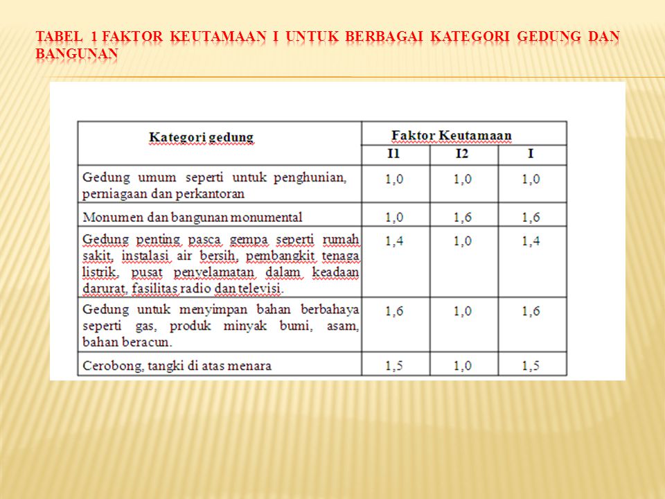 Tabel 1 Faktor Keutamaan I untuk berbagai kategori gedung dan bangunan