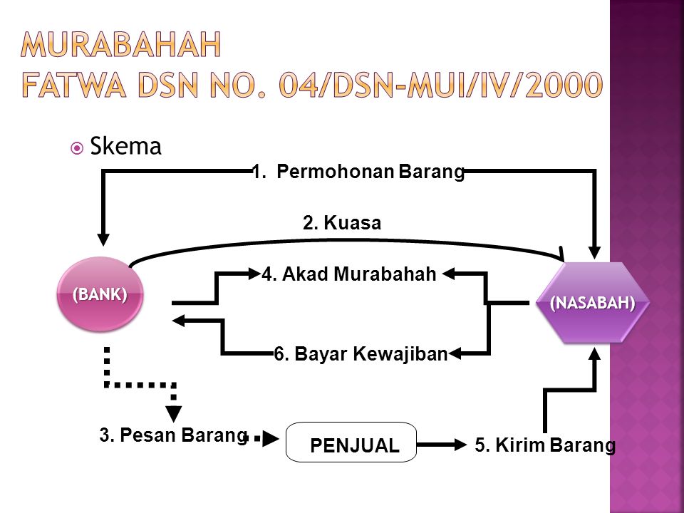 MURABAHAH Fatwa DSN no. 04/DSN-MUI/IV/2000