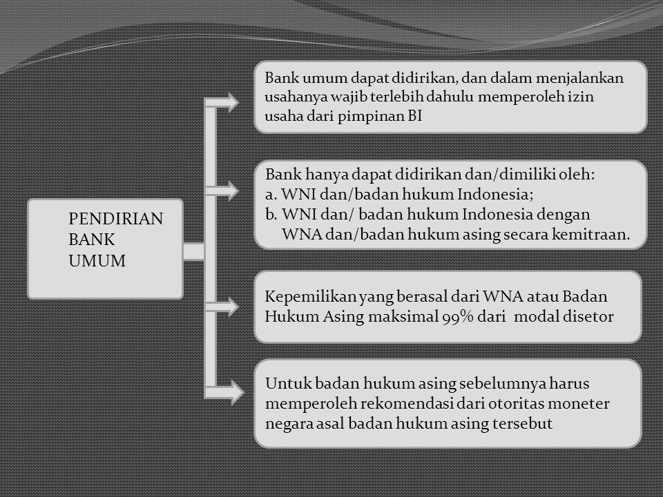 PENDIRIAN BANK UMUM Bank hanya dapat didirikan dan/dimiliki oleh: