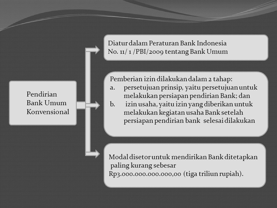 Pendirian Bank Umum Konvensional Diatur dalam Peraturan Bank Indonesia