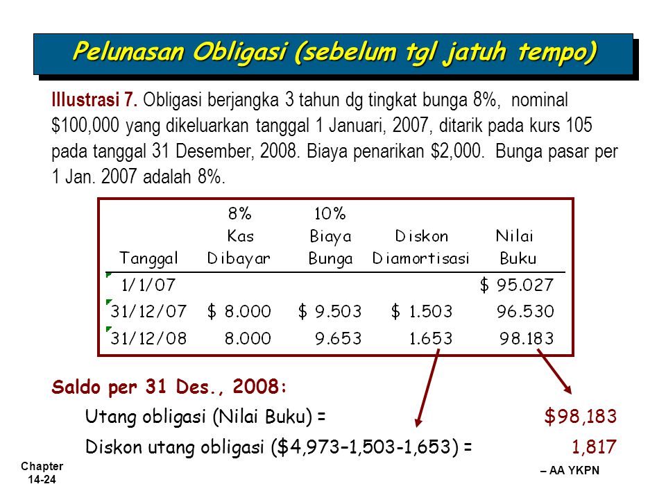 Contoh Soal Dan Jawaban Pelunasan Obligasi Sebelum Jatuh Tempo