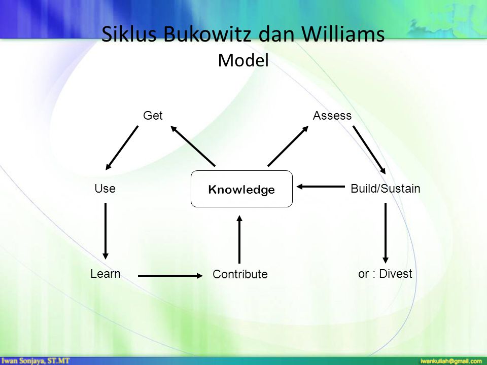 Siklus Bukowitz dan Williams Model