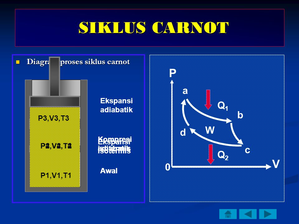 SIKLUS CARNOT P V a Q1 b W d c Q2 Diagram proses siklus carnot