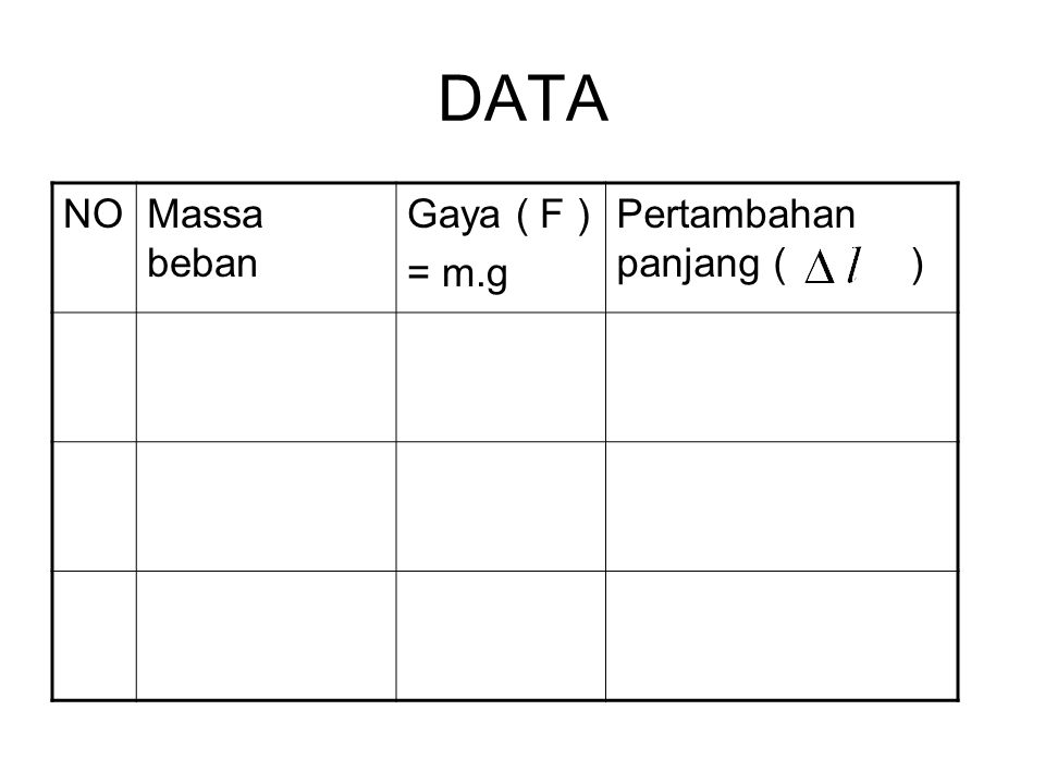 DATA NO Massa beban Gaya ( F ) = m.g Pertambahan panjang ( )