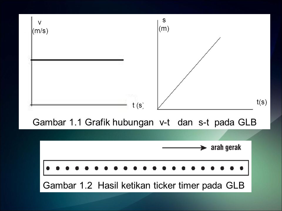 Gambar 1.1 Grafik hubungan v-t dan s-t pada GLB