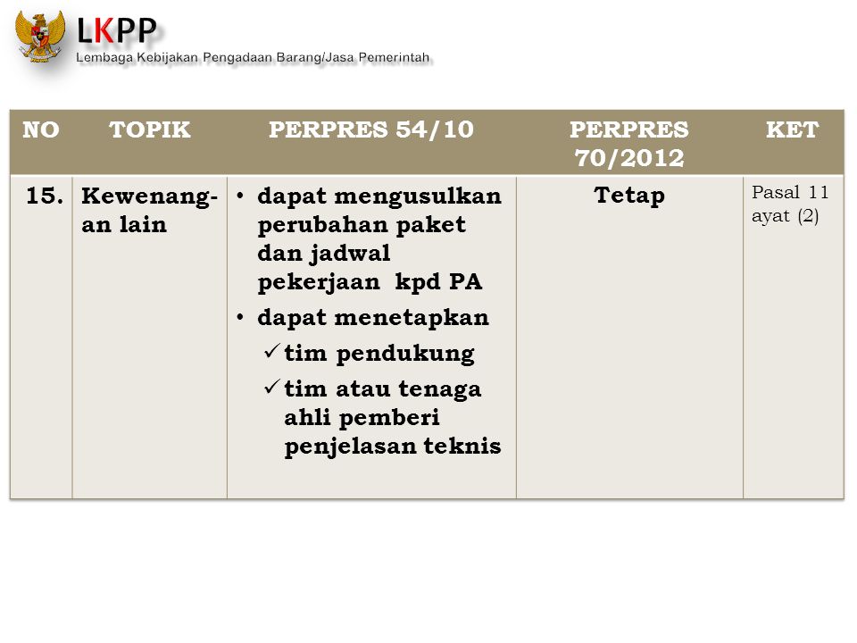 NO TOPIK PERPRES 54/10 PERPRES 70/2012 KET Tetap