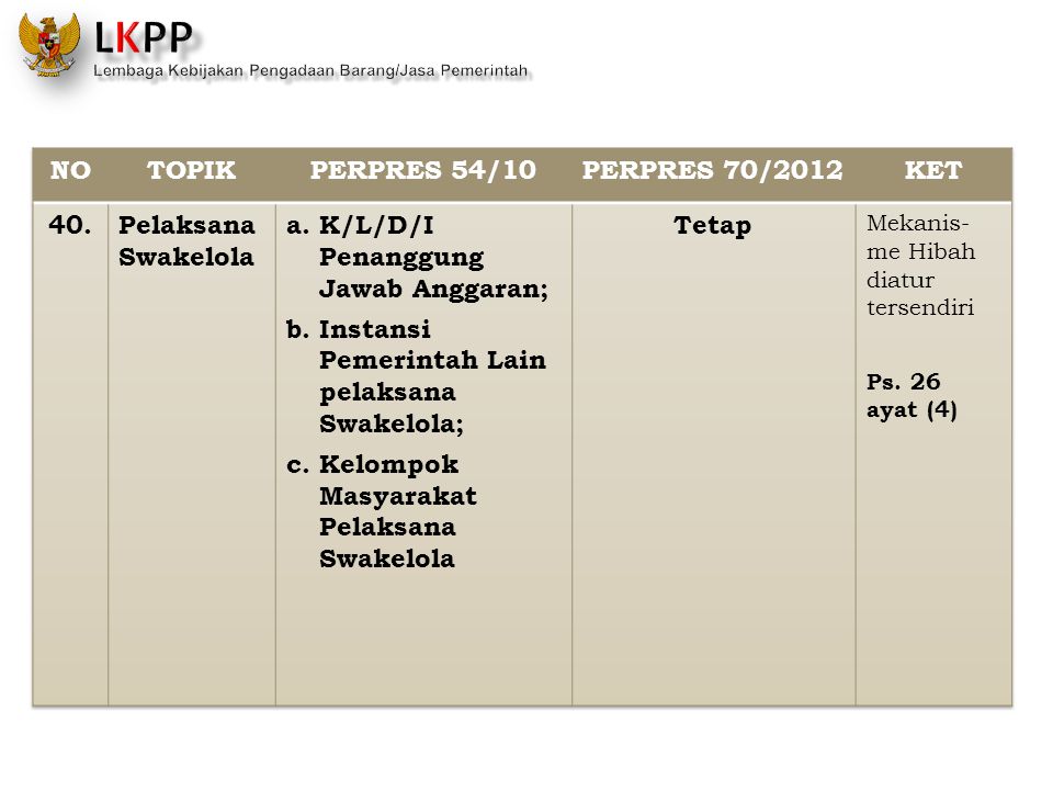 NO TOPIK PERPRES 54/10 PERPRES 70/2012 KET 40. Tetap